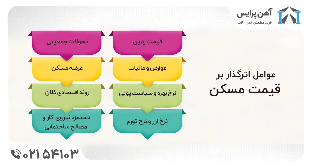 اینفوگرافیک عوامل اثرگذار بر قیمت مسکن